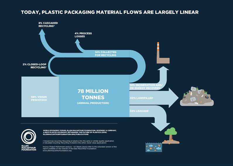 Plastic Packaging Material Flows
