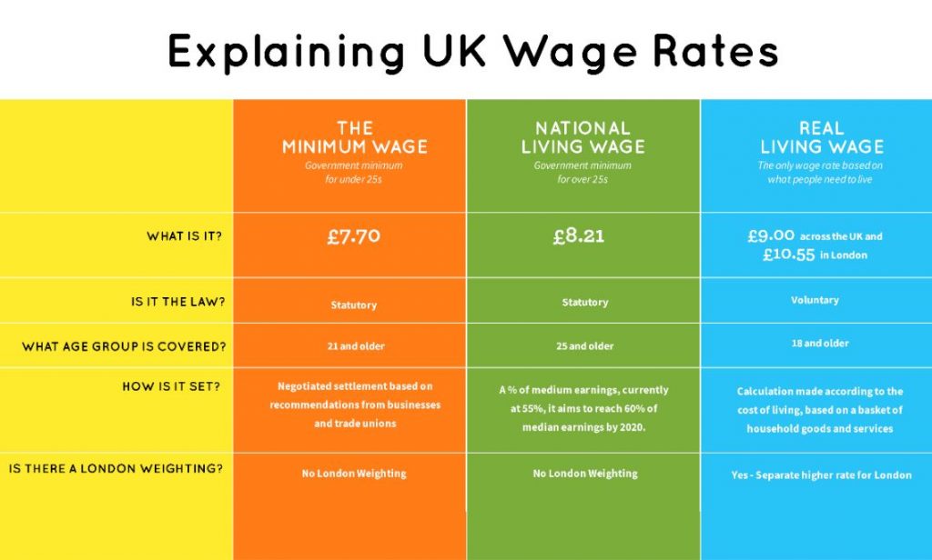 Living Wage Rates
